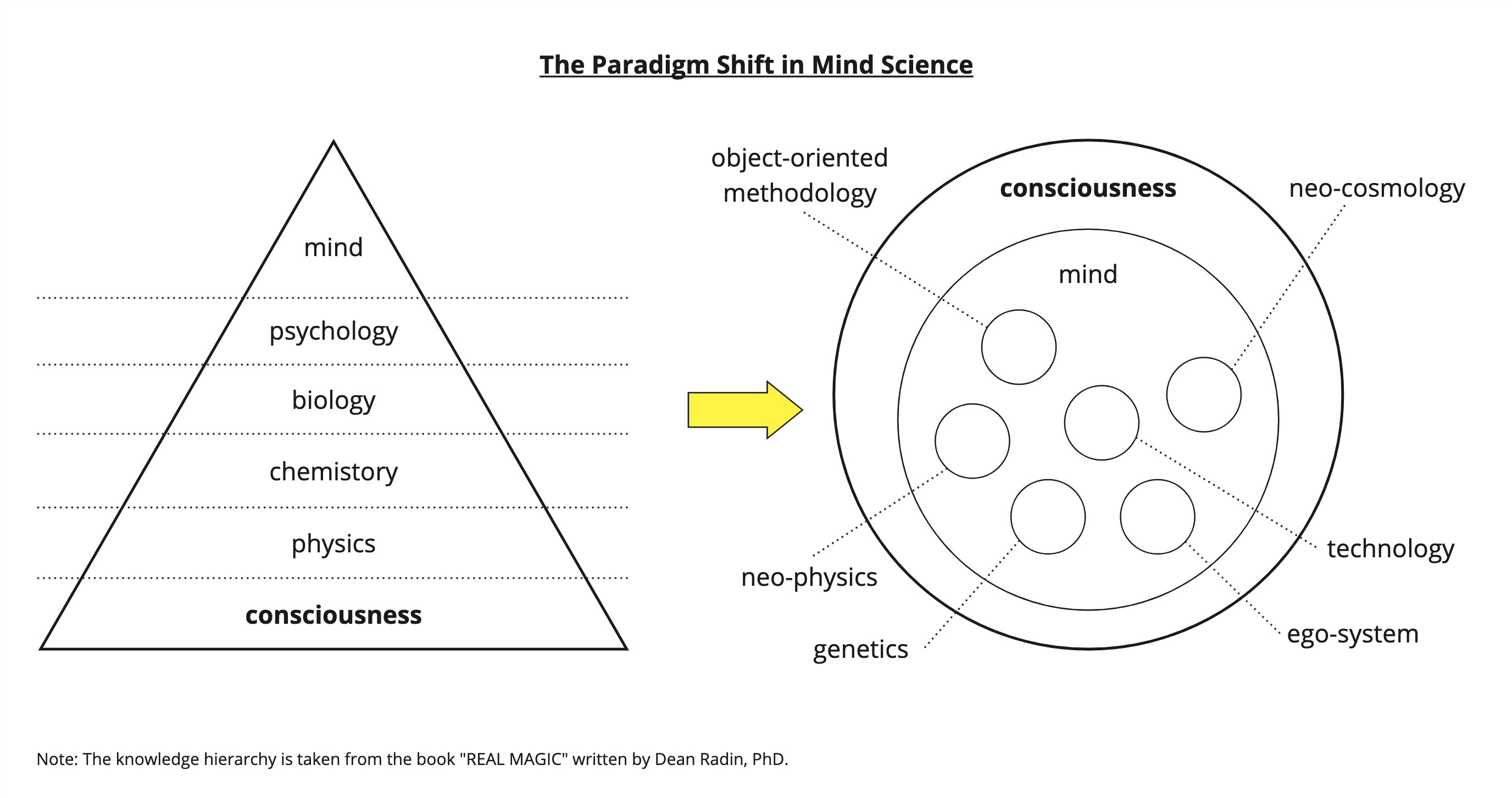 The paradigm shift in mind science