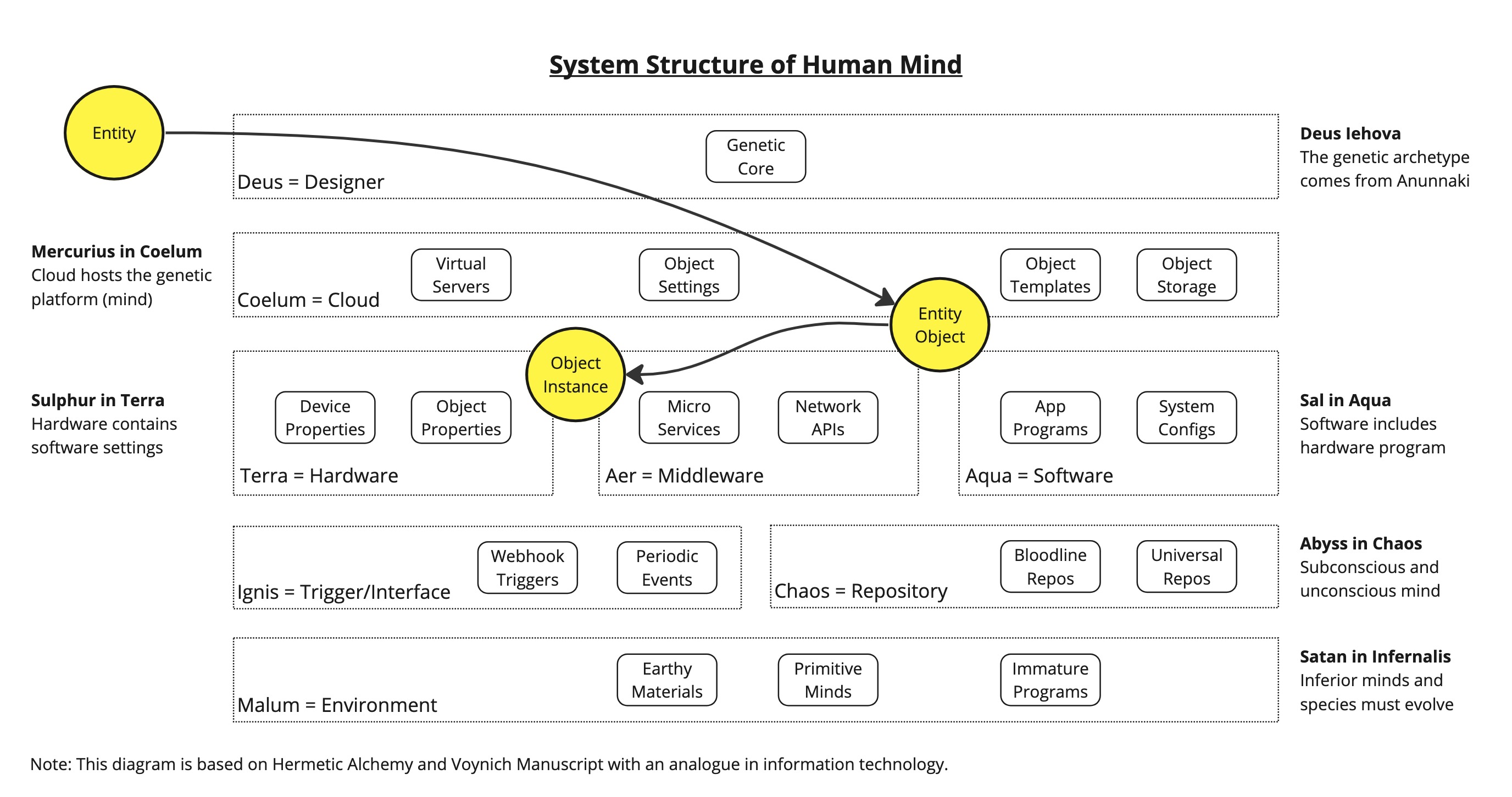 The system structure of the human mind